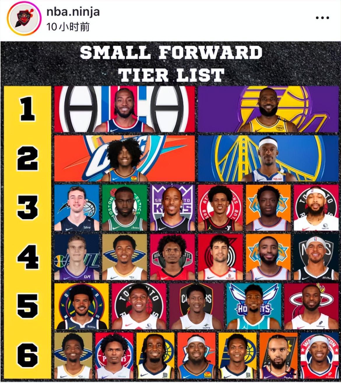 美媒为现役小前锋分档：小卡詹皇第一档 巴特勒二档 阿门仅第四档